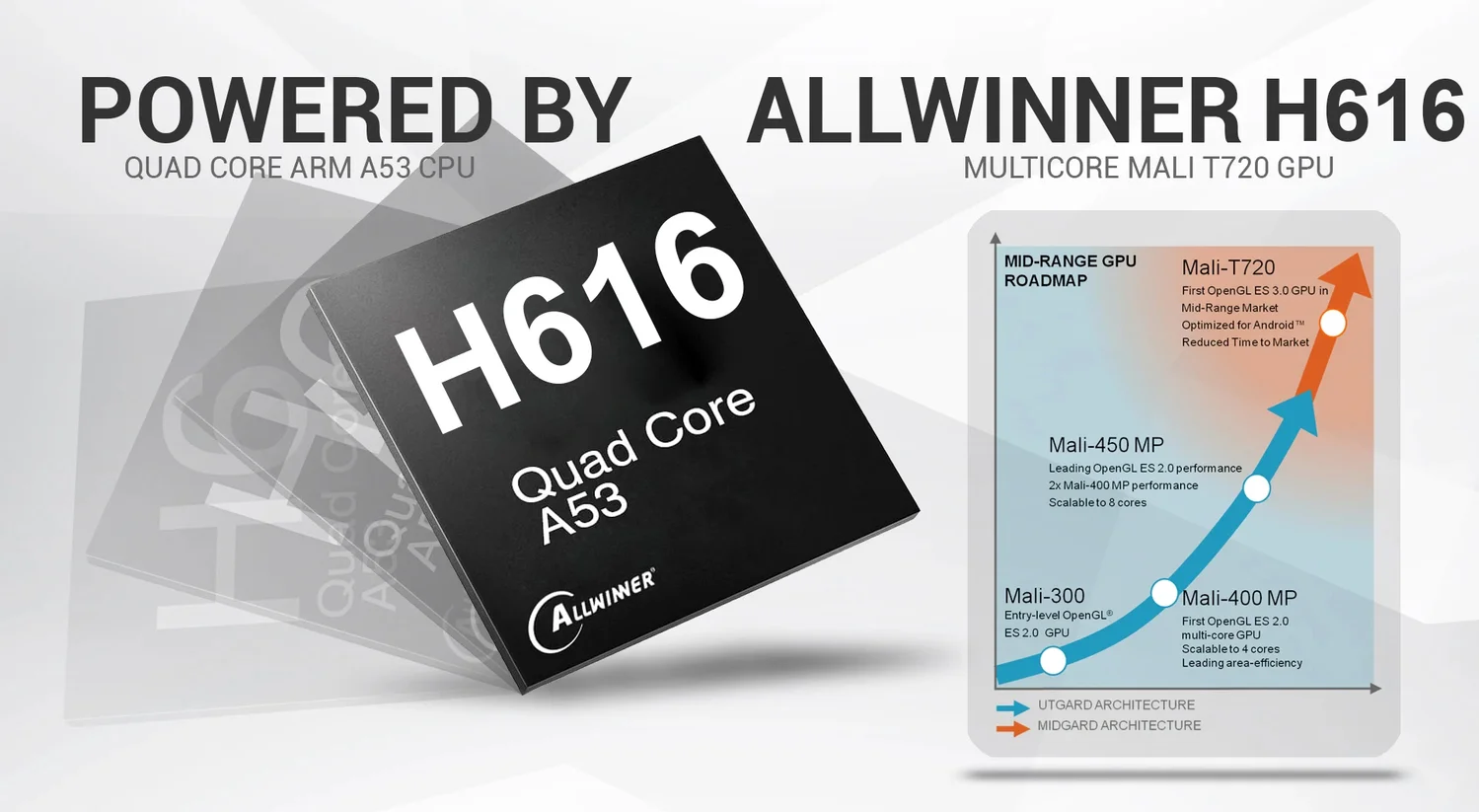 Процесор ARM Cortex-A53 64-bit