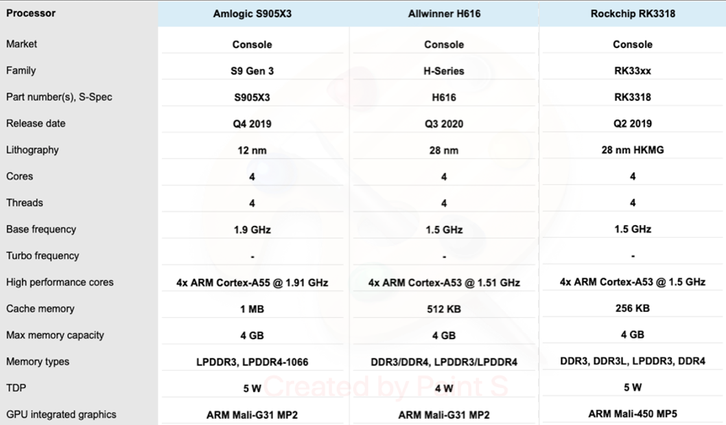 Amlogic s905x3. Allwinner h616. Allwinner h313/h616. Amlogic s905w2 характеристики процессора. Allwinner h313 характеристики процессора.